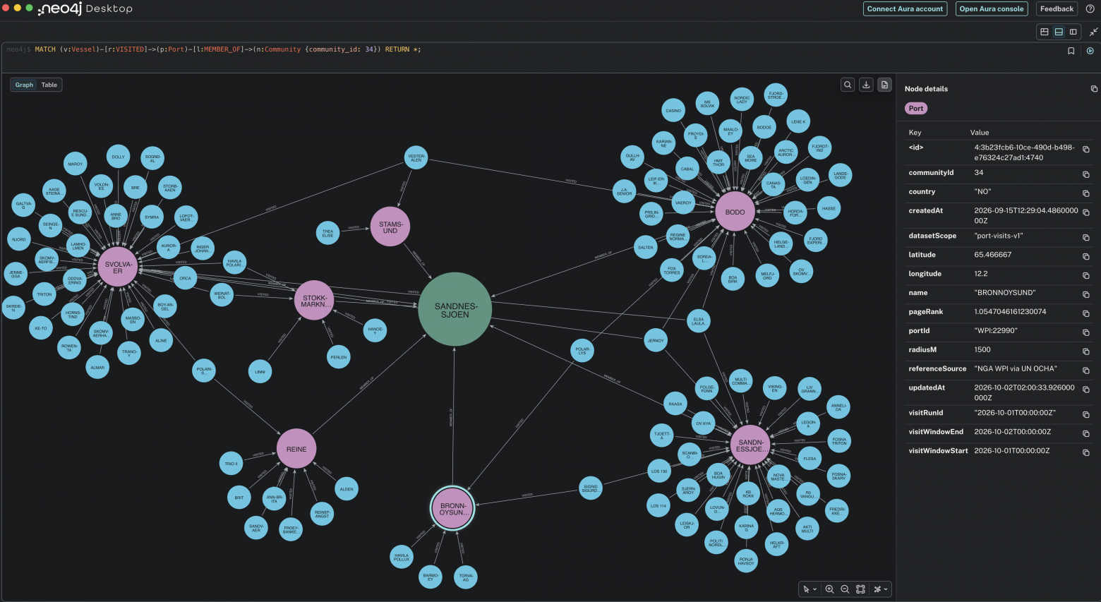 Как использовать Neo4j в data engineering проекте: практический пример с Kafka, ClickHouse и Airflow - 2